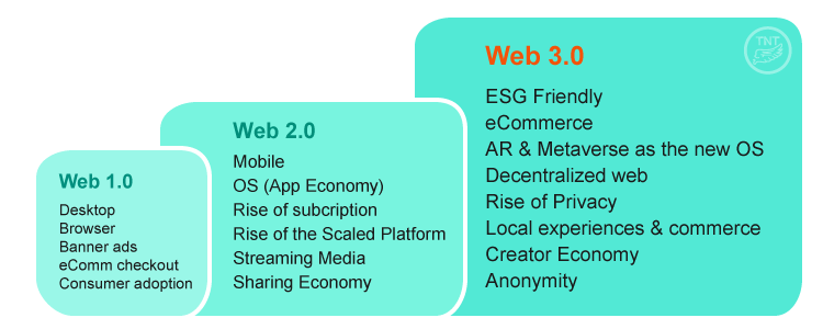 ความแตกต่างระหว่าง web 0.1, web 0.2 และ web 0.3 