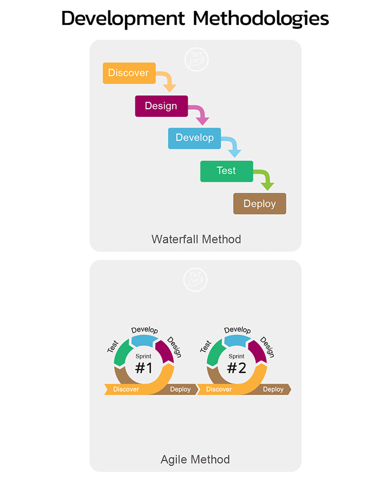 Development Methodologies - Waterfall Process