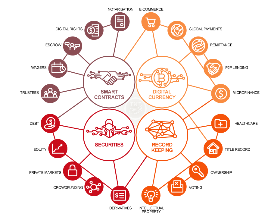 ปัจจุบัน Blockchain ถูกนำไปประยุกต์ใช้งานด้านต่างๆ มากมาย