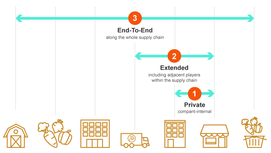 การประยุกต์ใช้เทคโนโลยี Blockchain กับระบบ Supply Chain