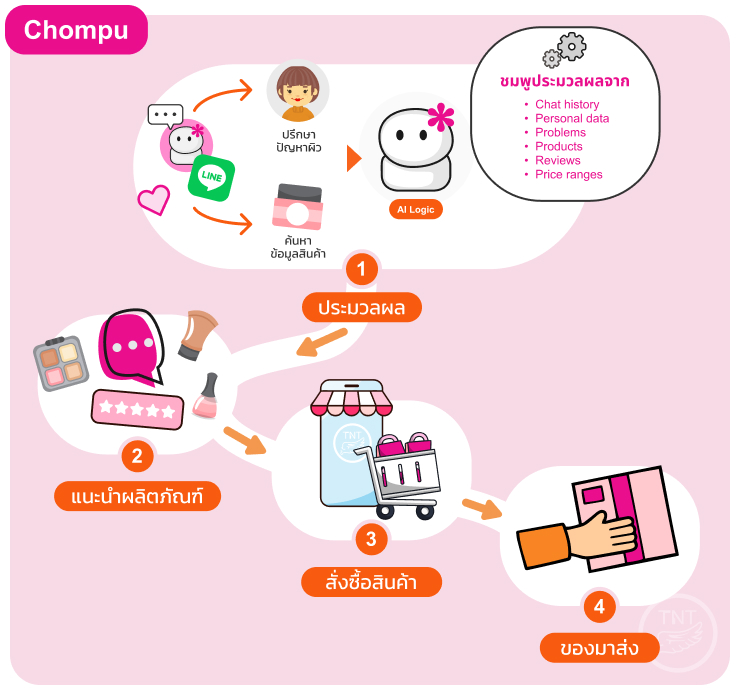 แผนผังประสบการณ์ของผู้ใช้ Chompu Chatbot แสดงให้เห็นว่าช่วยลดความยุ่งยากในการสื่อสาร, ลดการพูดคุยกับมนุษย์, และเพิ่มความสะดวกในการรับข้อมูลที่ตรงต่อความต้องการของผู้ใช้