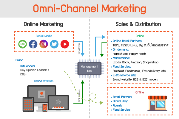 Omni-Channel Marketing 