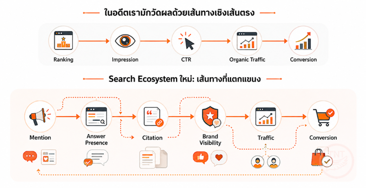 1. จาก Ranking สู่ Visibility