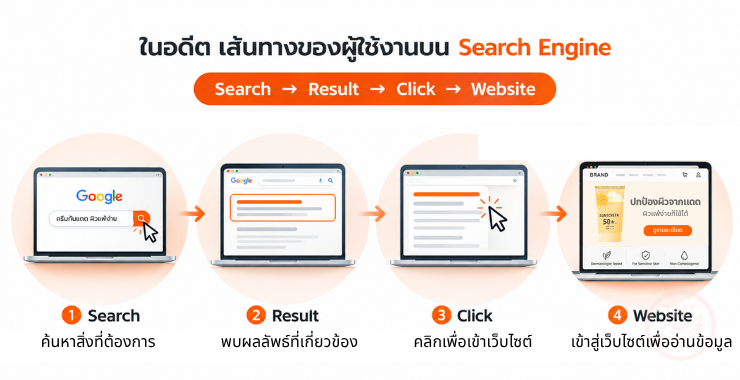 The New Search Ecosystem 2026: เมื่อ Search ไม่ได้มีไว้แค่ ค้นหา