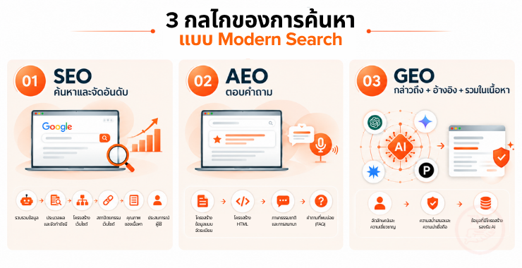 2. The 3 Engines of Modern Search