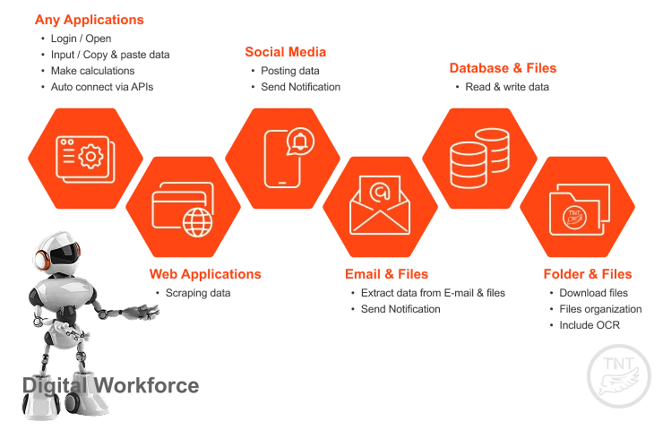 Digital Workforce