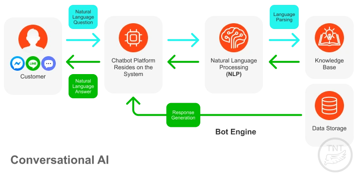 Conversational AI
