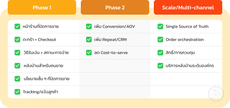 Checklist Phase 1, Phase 2 และ Scale/Multi-channel